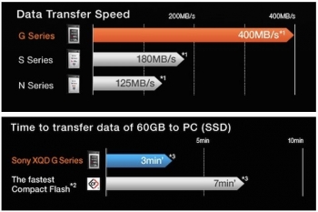 Уникални нови карти памет G Series XQD Version 2 представят от Сони